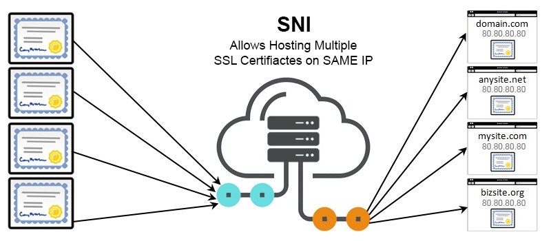 What is Server Name Indication (SNI)?